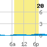 North Harris Channel tide chart for Thursday, March 20, 2025