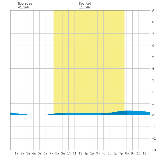 North Harris Channel tide chart for Friday, March 21, 2025