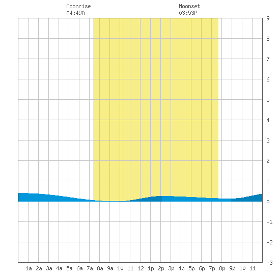 North Harris Channel tide chart for Tuesday, March 25, 2025