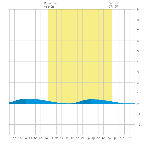 North Harris Channel tide chart for Friday, March 28, 2025