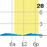 North Harris Channel tide chart for Friday, March 28, 2025