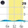 North Harris Channel tide chart for Saturday, March 29, 2025