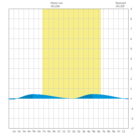 North Harris Channel tide chart for Sunday, March 2, 2025