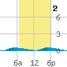 North Harris Channel tide chart for Sunday, March 2, 2025