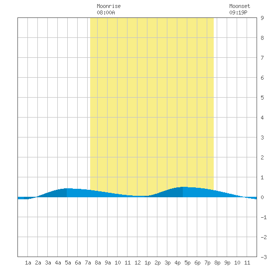 North Harris Channel tide chart for Sunday, March 30, 2025