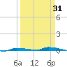 North Harris Channel tide chart for Monday, March 31, 2025