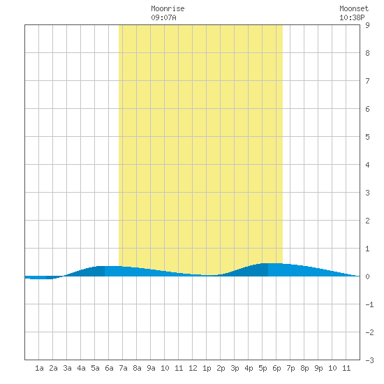 North Harris Channel tide chart for Monday, March 3, 2025