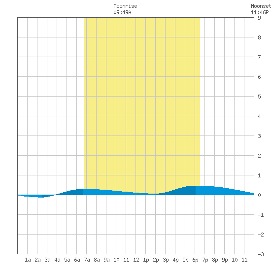 North Harris Channel tide chart for Tuesday, March 4, 2025
