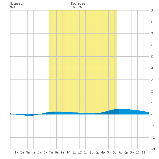 North Harris Channel tide chart for Wednesday, March 5, 2025