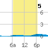 North Harris Channel tide chart for Wednesday, March 5, 2025
