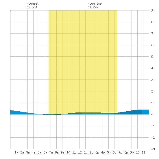 North Harris Channel tide chart for Saturday, March 8, 2025