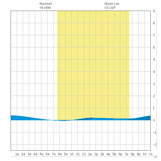North Harris Channel tide chart for Sunday, March 9, 2025
