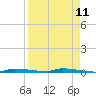 North Harris Channel tide chart for Friday, April 11, 2025
