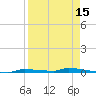 North Harris Channel tide chart for Tuesday, April 15, 2025