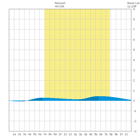 North Harris Channel tide chart for Wednesday, April 16, 2025