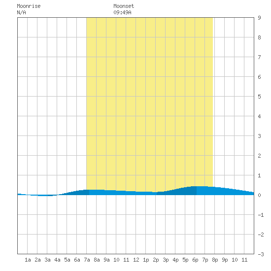 North Harris Channel tide chart for Thursday, April 17, 2025