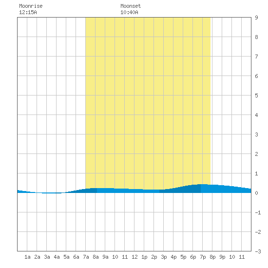 North Harris Channel tide chart for Friday, April 18, 2025