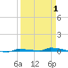 North Harris Channel tide chart for Tuesday, April 1, 2025