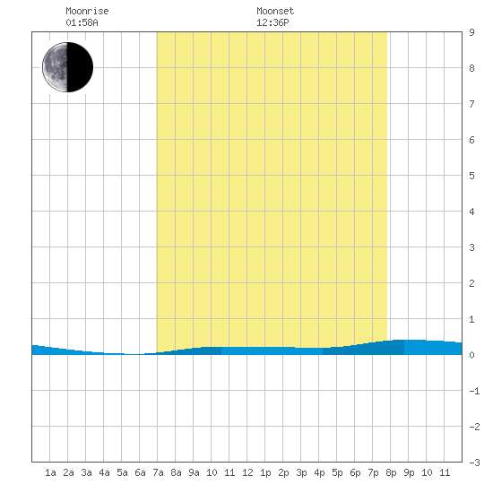 North Harris Channel tide chart for Sunday, April 20, 2025