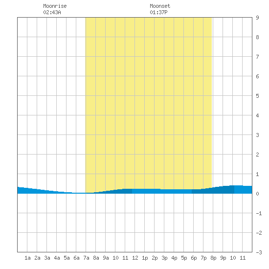 North Harris Channel tide chart for Monday, April 21, 2025