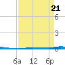 North Harris Channel tide chart for Monday, April 21, 2025