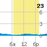 North Harris Channel tide chart for Wednesday, April 23, 2025