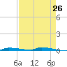 North Harris Channel tide chart for Saturday, April 26, 2025