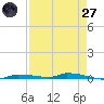 North Harris Channel tide chart for Sunday, April 27, 2025