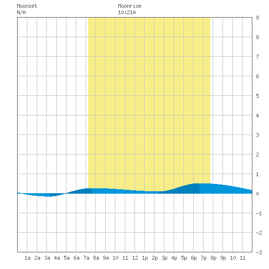 North Harris Channel tide chart for Wednesday, April 2, 2025