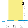 North Harris Channel tide chart for Wednesday, April 2, 2025