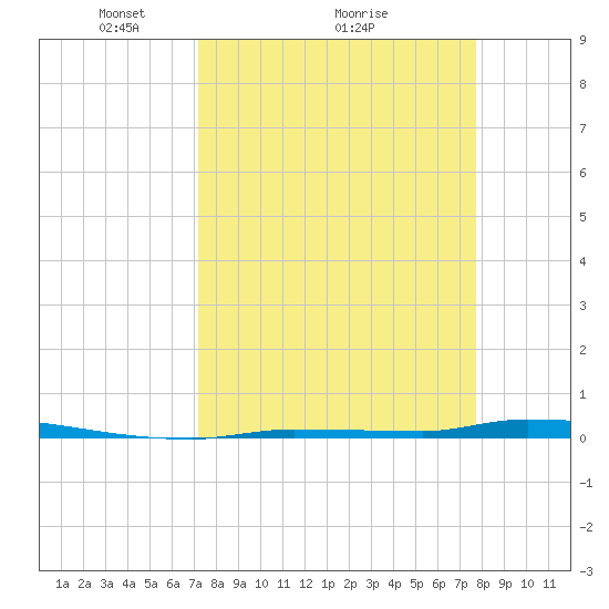 North Harris Channel tide chart for Saturday, April 5, 2025