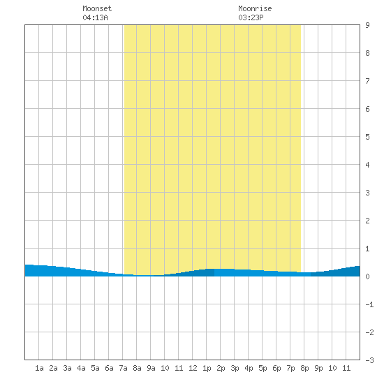 North Harris Channel tide chart for Monday, April 7, 2025