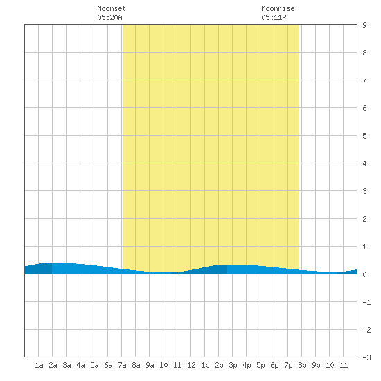 North Harris Channel tide chart for Wednesday, April 9, 2025