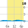 North Harris Channel tide chart for Saturday, May 10, 2025