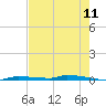 North Harris Channel tide chart for Sunday, May 11, 2025