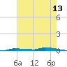 North Harris Channel tide chart for Tuesday, May 13, 2025