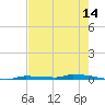 North Harris Channel tide chart for Wednesday, May 14, 2025
