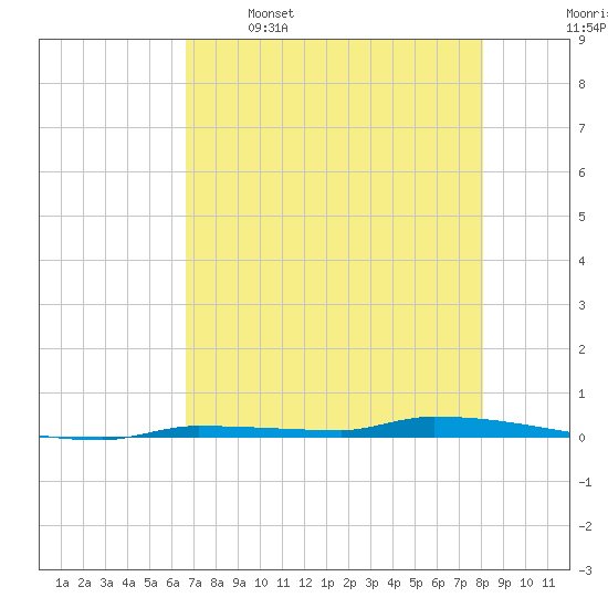 North Harris Channel tide chart for Friday, May 16, 2025