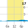 North Harris Channel tide chart for Saturday, May 17, 2025