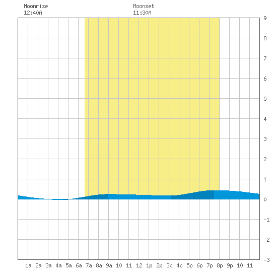 North Harris Channel tide chart for Sunday, May 18, 2025