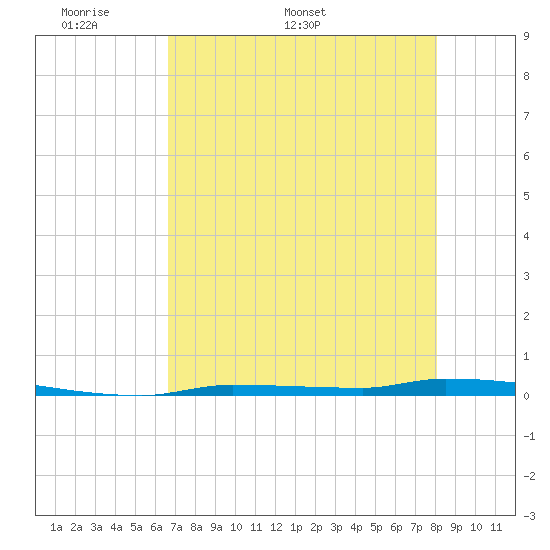 North Harris Channel tide chart for Monday, May 19, 2025