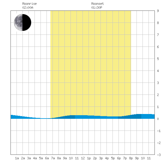 North Harris Channel tide chart for Tuesday, May 20, 2025