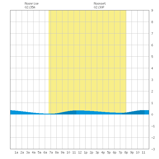North Harris Channel tide chart for Wednesday, May 21, 2025