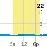 North Harris Channel tide chart for Thursday, May 22, 2025