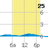 North Harris Channel tide chart for Sunday, May 25, 2025