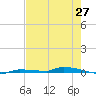 North Harris Channel tide chart for Tuesday, May 27, 2025