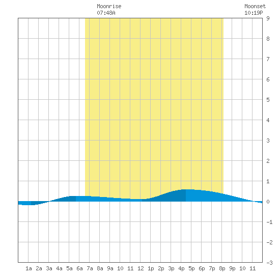 North Harris Channel tide chart for Wednesday, May 28, 2025
