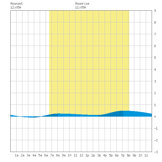 North Harris Channel tide chart for Saturday, May 31, 2025