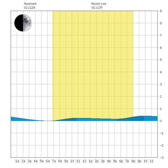 North Harris Channel tide chart for Sunday, May 4, 2025