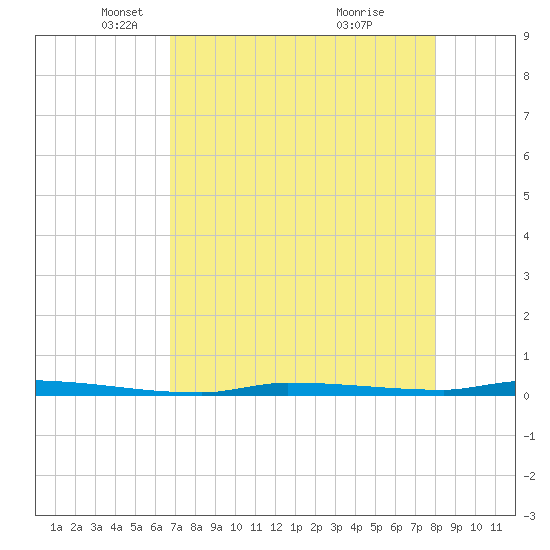 North Harris Channel tide chart for Tuesday, May 6, 2025
